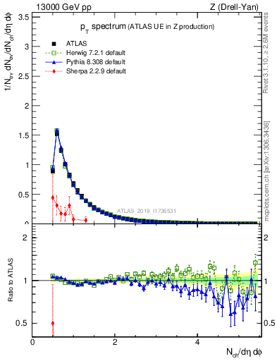 Plot of ch.pt in 13000 GeV pp collisions