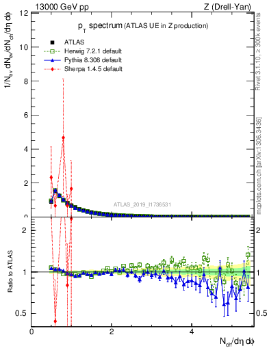 Plot of ch.pt in 13000 GeV pp collisions