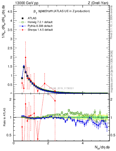 Plot of ch.pt in 13000 GeV pp collisions