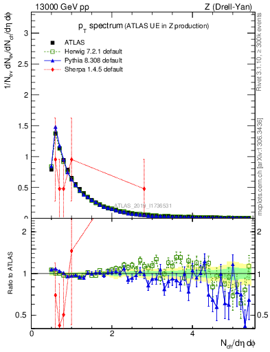 Plot of ch.pt in 13000 GeV pp collisions