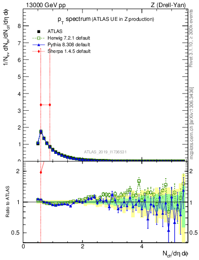 Plot of ch.pt in 13000 GeV pp collisions