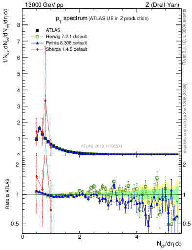 Plot of ch.pt in 13000 GeV pp collisions