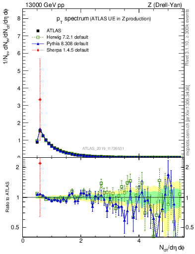 Plot of ch.pt in 13000 GeV pp collisions