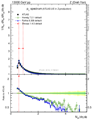 Plot of ch.pt in 13000 GeV pp collisions