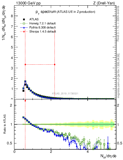 Plot of ch.pt in 13000 GeV pp collisions