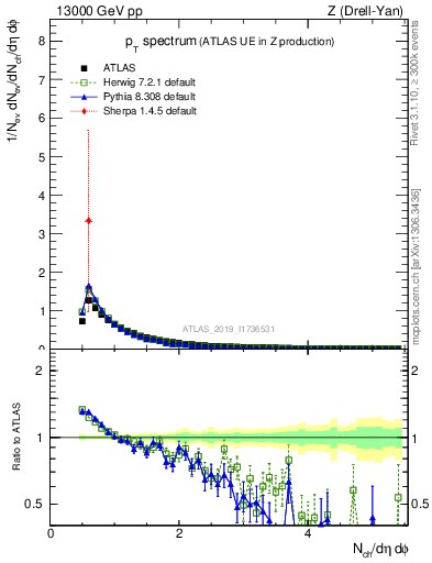 Plot of ch.pt in 13000 GeV pp collisions