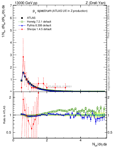 Plot of ch.pt in 13000 GeV pp collisions