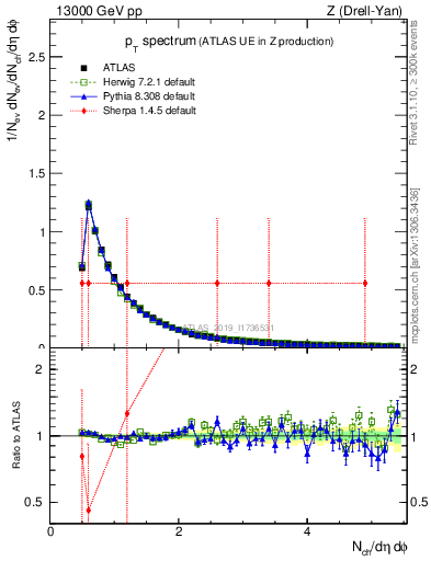 Plot of ch.pt in 13000 GeV pp collisions
