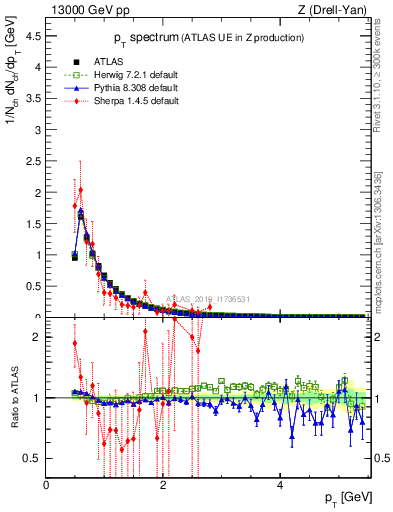 Plot of ch.pt in 13000 GeV pp collisions
