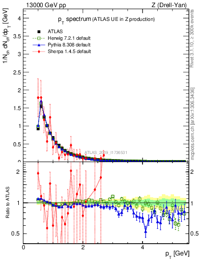 Plot of ch.pt in 13000 GeV pp collisions