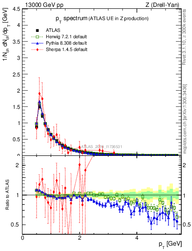 Plot of ch.pt in 13000 GeV pp collisions