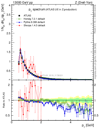 Plot of ch.pt in 13000 GeV pp collisions