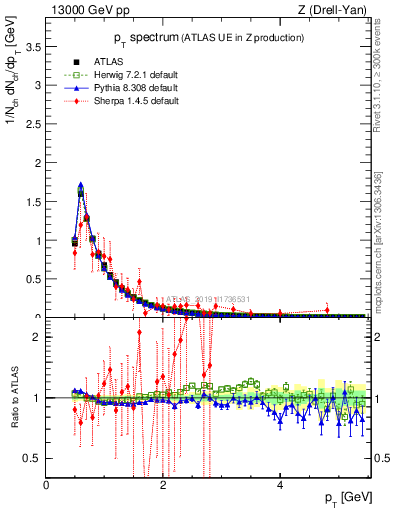 Plot of ch.pt in 13000 GeV pp collisions