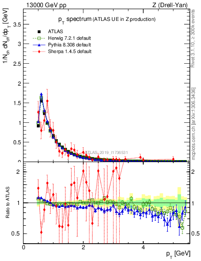 Plot of ch.pt in 13000 GeV pp collisions