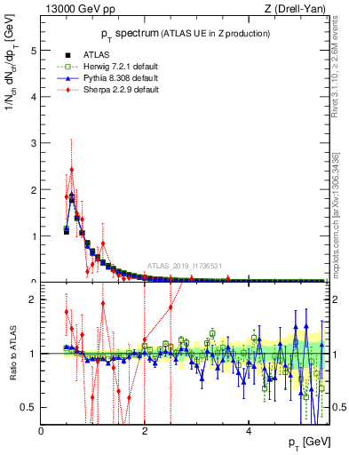 Plot of ch.pt in 13000 GeV pp collisions