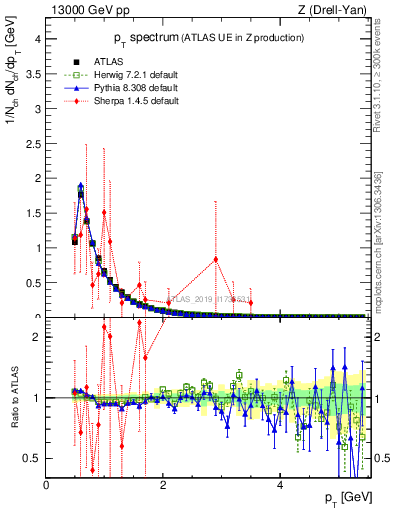 Plot of ch.pt in 13000 GeV pp collisions