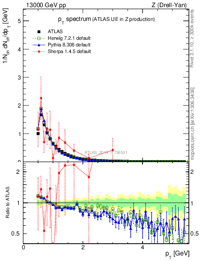 Plot of ch.pt in 13000 GeV pp collisions