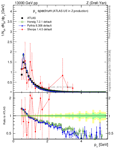 Plot of ch.pt in 13000 GeV pp collisions