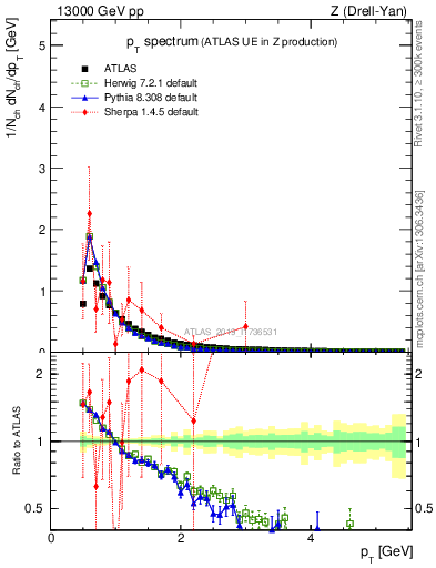 Plot of ch.pt in 13000 GeV pp collisions