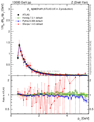 Plot of ch.pt in 13000 GeV pp collisions