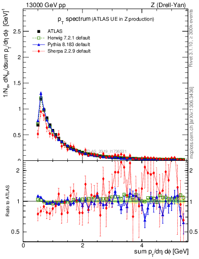 Plot of ch.pt in 13000 GeV pp collisions