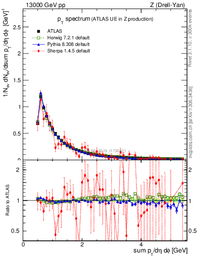 Plot of ch.pt in 13000 GeV pp collisions