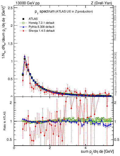 Plot of ch.pt in 13000 GeV pp collisions