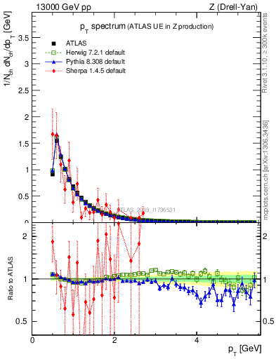 Plot of ch.pt in 13000 GeV pp collisions