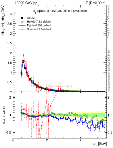 Plot of ch.pt in 13000 GeV pp collisions