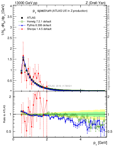 Plot of ch.pt in 13000 GeV pp collisions