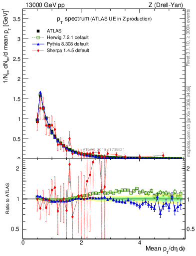 Plot of ch.pt in 13000 GeV pp collisions