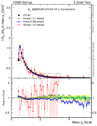 Plot of ch.pt in 13000 GeV pp collisions