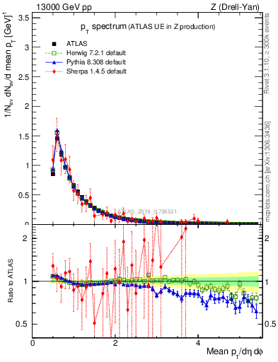 Plot of ch.pt in 13000 GeV pp collisions