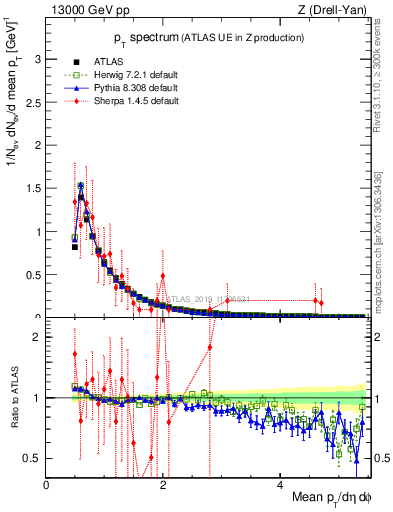 Plot of ch.pt in 13000 GeV pp collisions