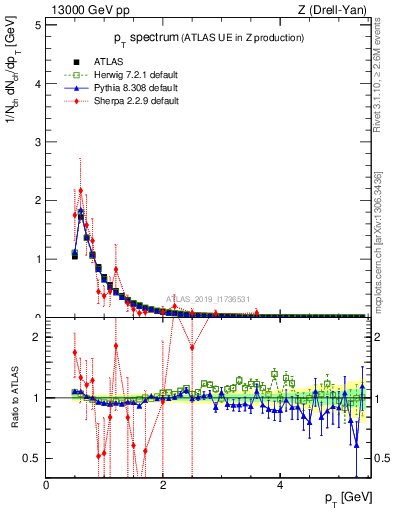 Plot of ch.pt in 13000 GeV pp collisions