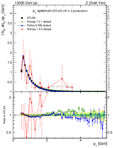 Plot of ch.pt in 13000 GeV pp collisions