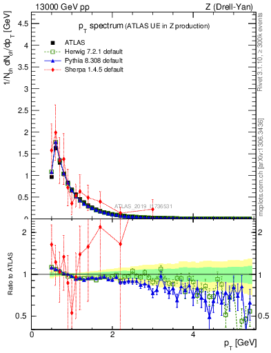Plot of ch.pt in 13000 GeV pp collisions