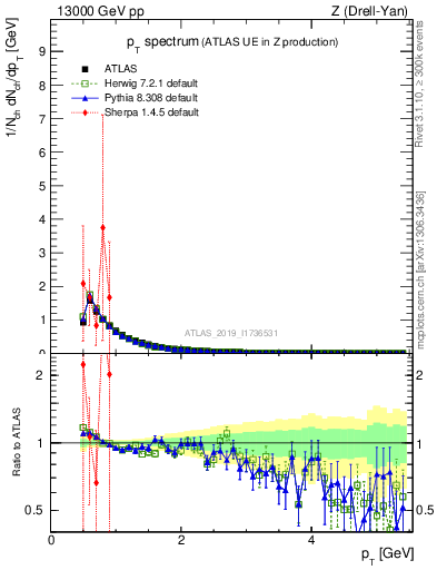 Plot of ch.pt in 13000 GeV pp collisions