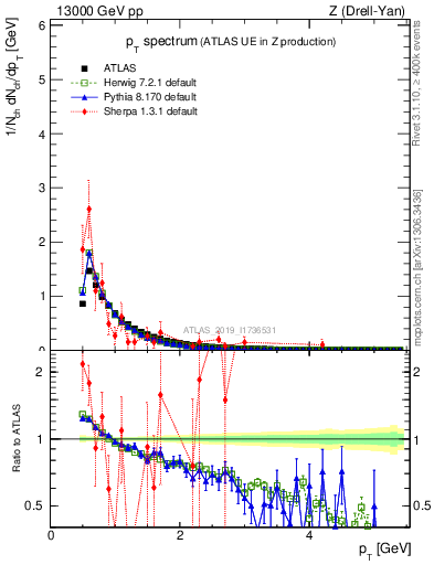 Plot of ch.pt in 13000 GeV pp collisions