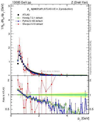 Plot of ch.pt in 13000 GeV pp collisions