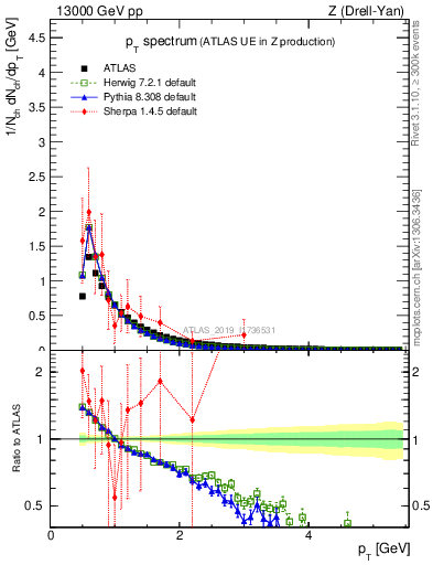 Plot of ch.pt in 13000 GeV pp collisions