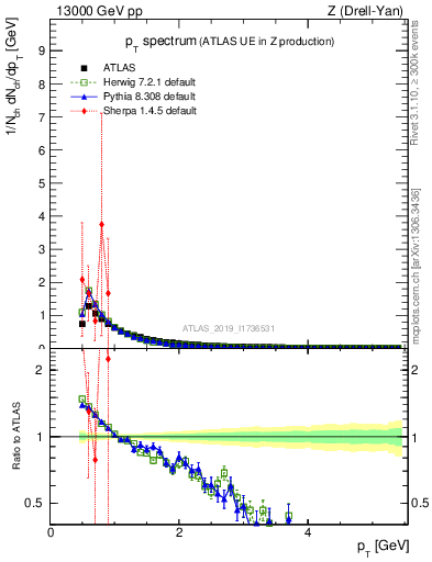 Plot of ch.pt in 13000 GeV pp collisions