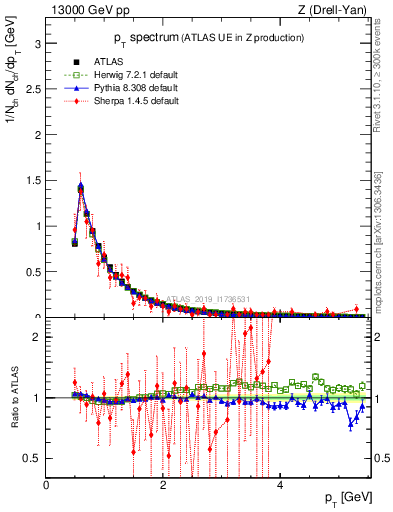 Plot of ch.pt in 13000 GeV pp collisions