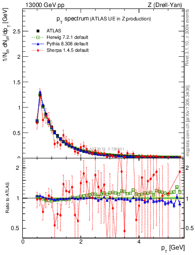 Plot of ch.pt in 13000 GeV pp collisions