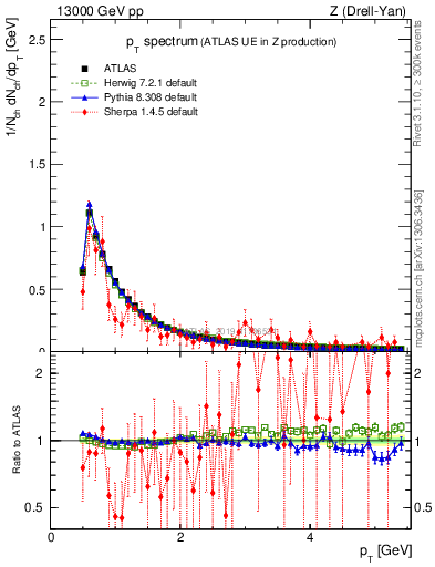 Plot of ch.pt in 13000 GeV pp collisions
