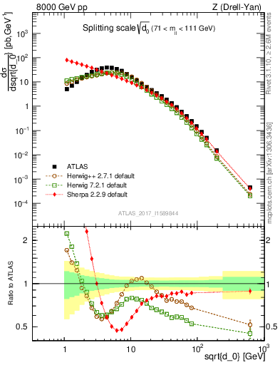 Plot of d0 in 8000 GeV pp collisions