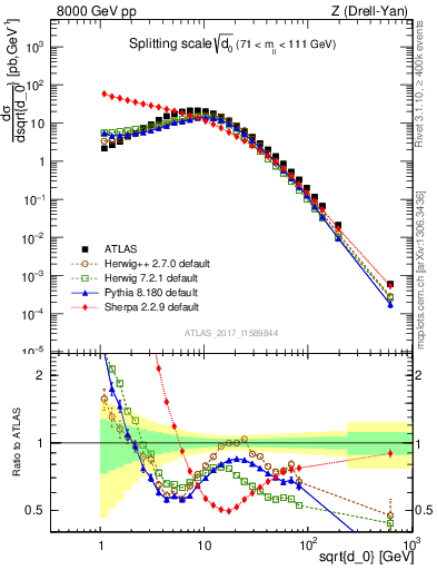 Plot of d0 in 8000 GeV pp collisions