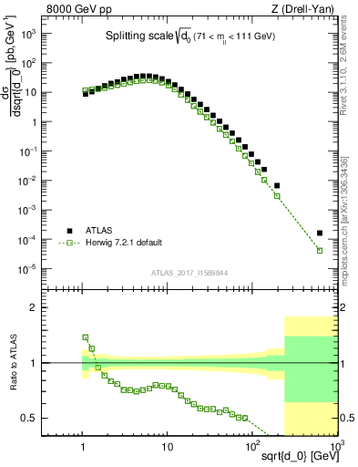 Plot of d0 in 8000 GeV pp collisions