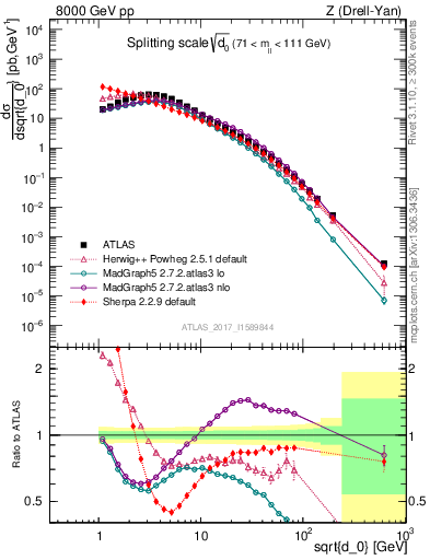Plot of d0 in 8000 GeV pp collisions