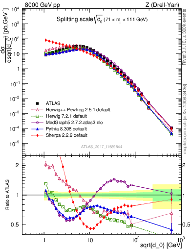 Plot of d0 in 8000 GeV pp collisions